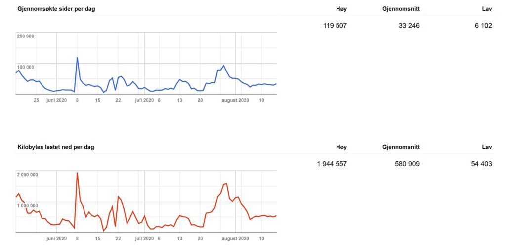 Seo tjenester og optimalisering